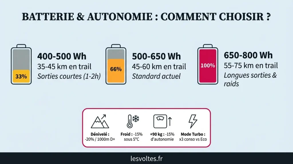 choisir sa batterie selon l'autonomie