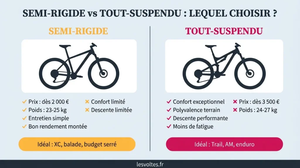 vélo semi rigide vs tout suspendu