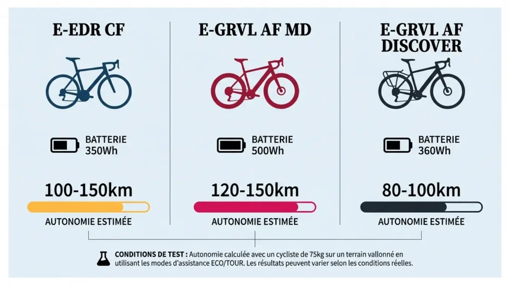 comparaison d'autonomie de 3 modèle électrique van rysel