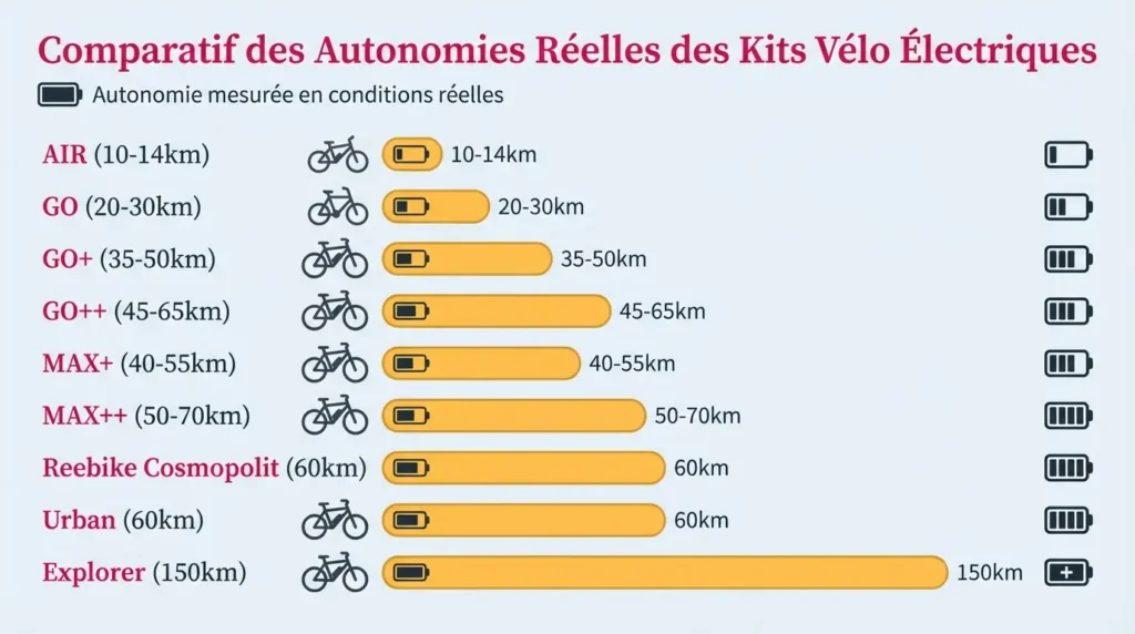 comparatif des autonomies réelles des kits vélo électrique swytch et reebike