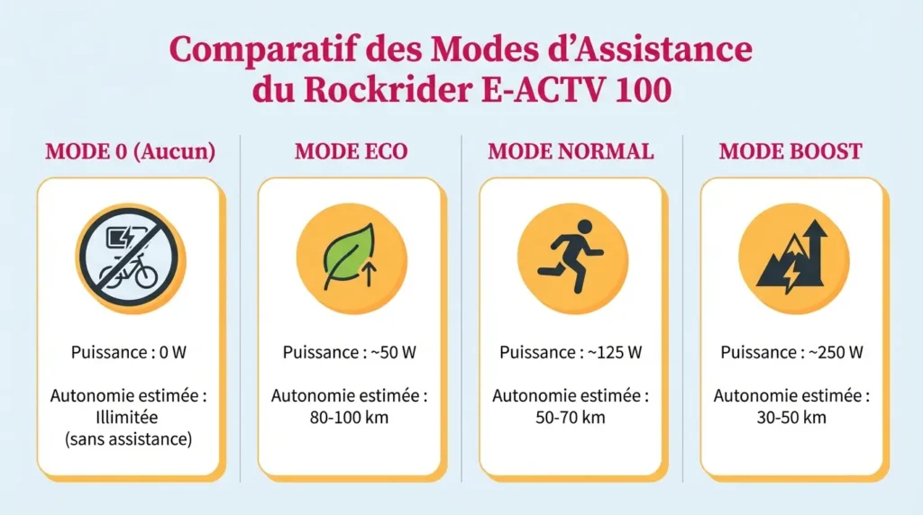 comparatif des modes d'assistance du rockrider e actv 100