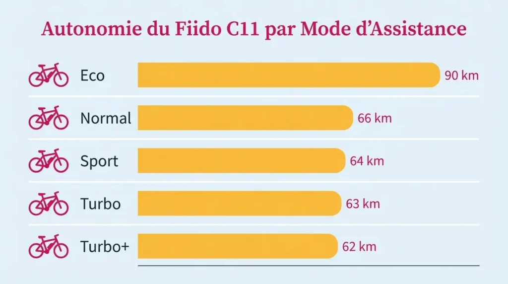 autonomie du fiido c11 par mode d'assistance