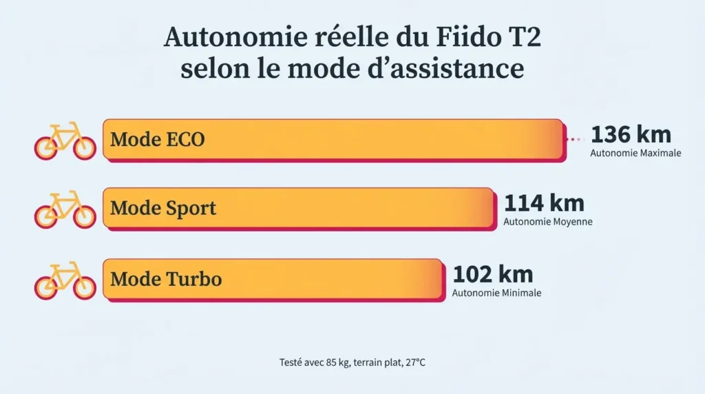 autonomie réelle du fiido t2