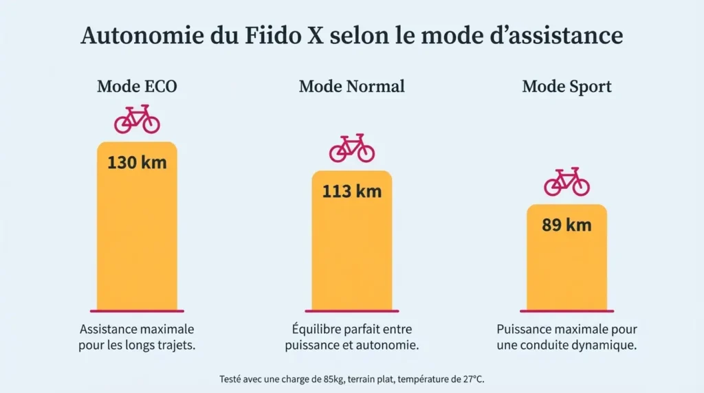 autonomie réelle du fiido x