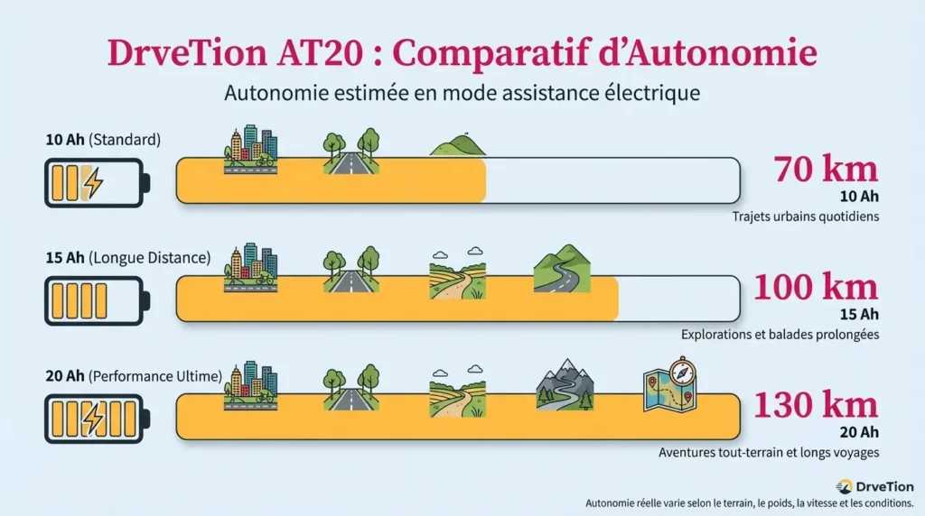 comparatf d'autonomie du drvetion at20