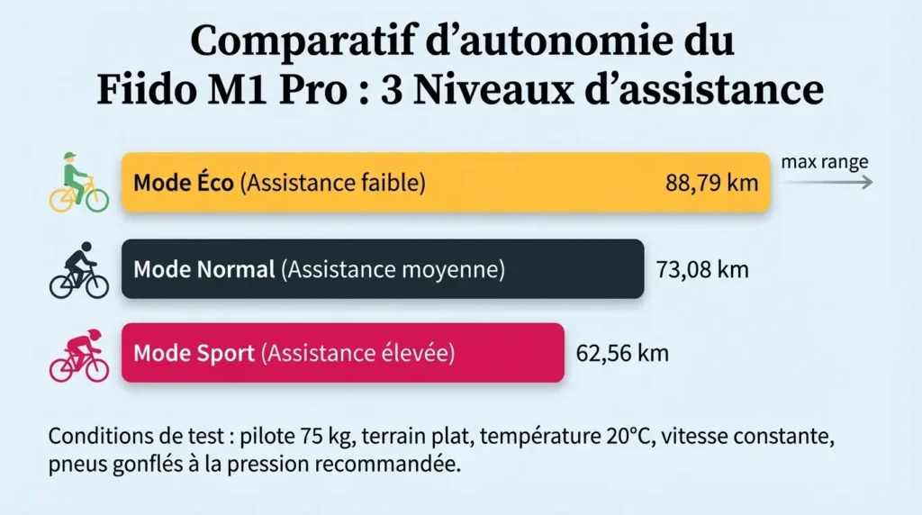 comparatif d'autonomie du fiido m1 pro
