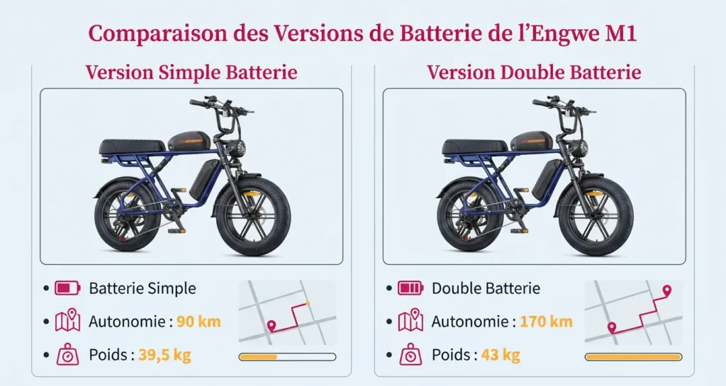comparaison des version de batterie de l'engwe m1