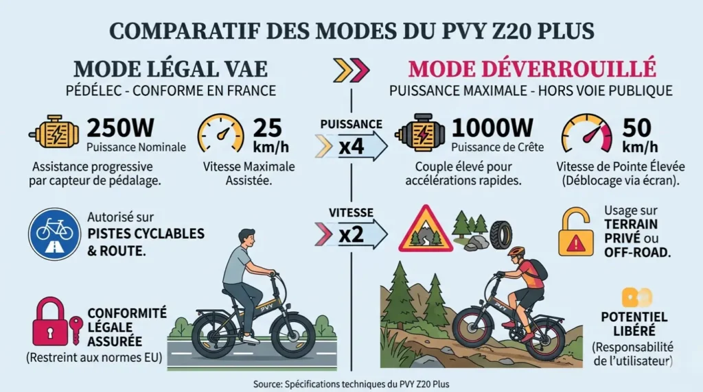 comparatif des modes du pvy z20 plus