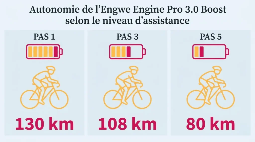 schéma de l'autonomie de l'engwe engine pro 3.0 boost selon le niveau d'assistance