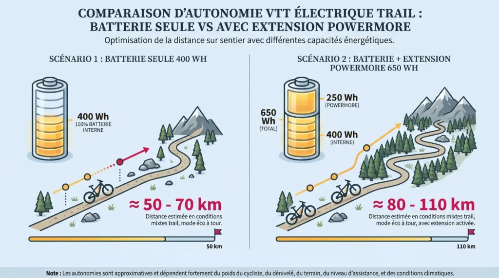 comparaison d'autonomie vtt électrique trail avec batterie seule et avec extension