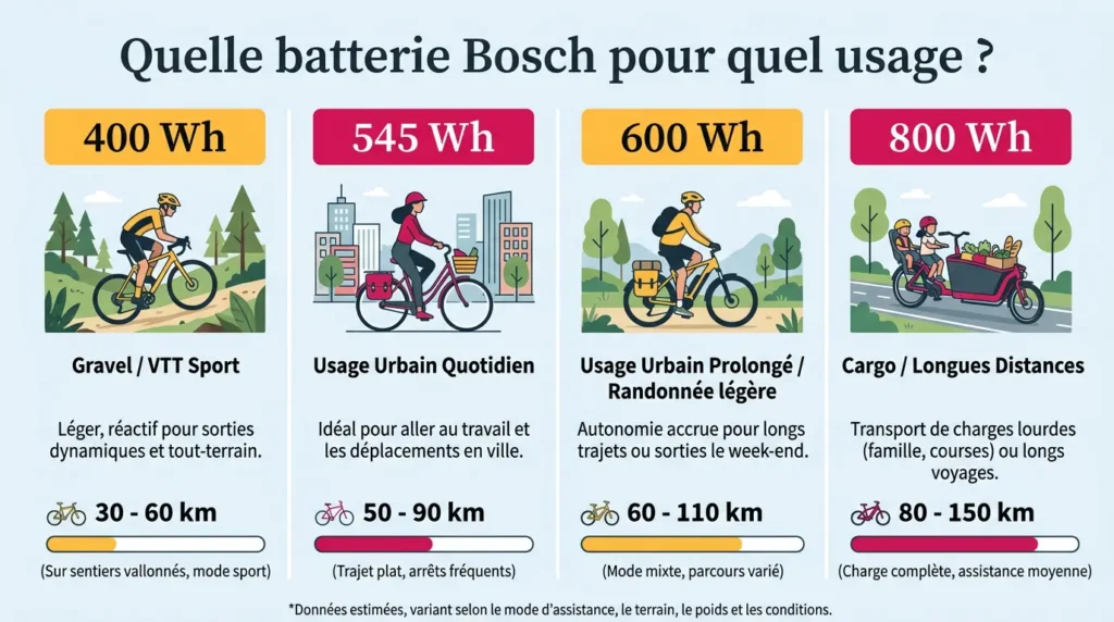 quelle batterie bosch pour quel usage