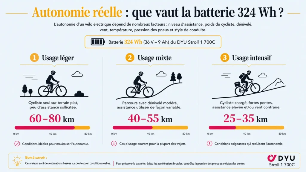 autonomie réelle du dyu stroll 1 700c