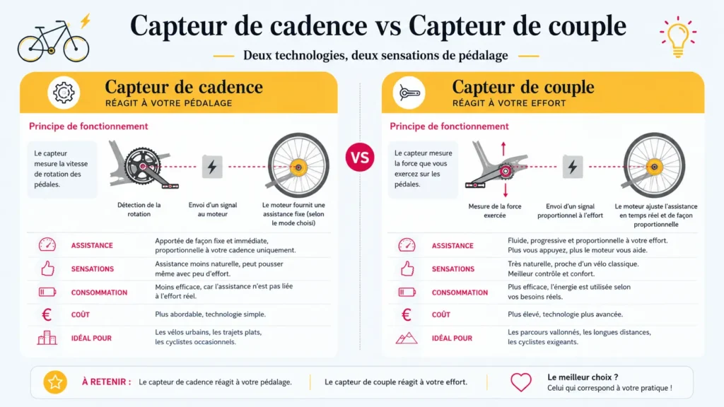 différence entre capteur de cadence et capteur de couple