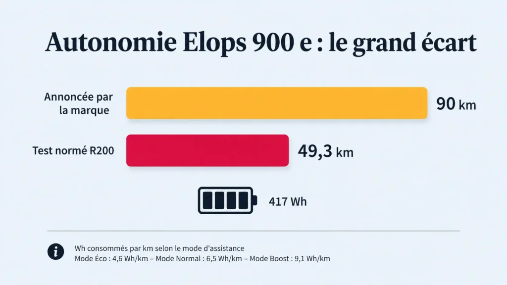 autonomie du elops 900 e