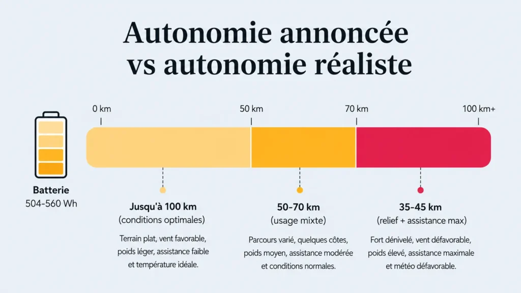 autonomie annoncée vs réaliste sur le tenways ago x