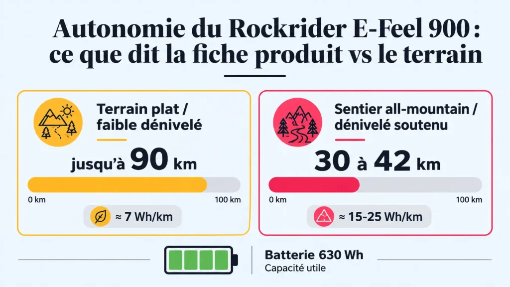 autonomie du rockrider e feel 900