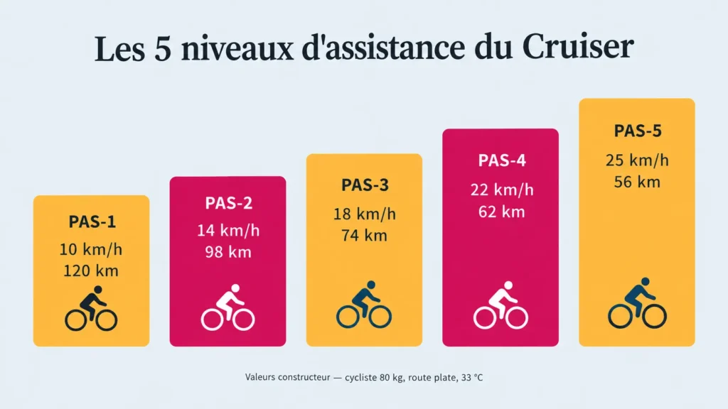 5 niveaux d'assistance du cruiser