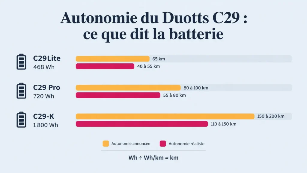 autonomie du duotts c29 selon le modèle