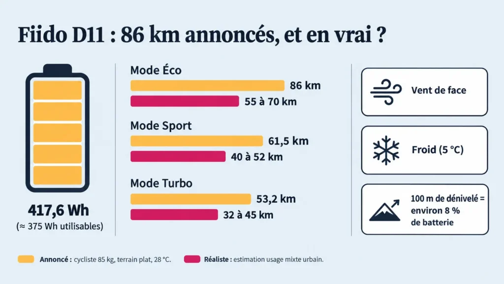 autonomie annoncée du fiido d11 vs autonomie réelle