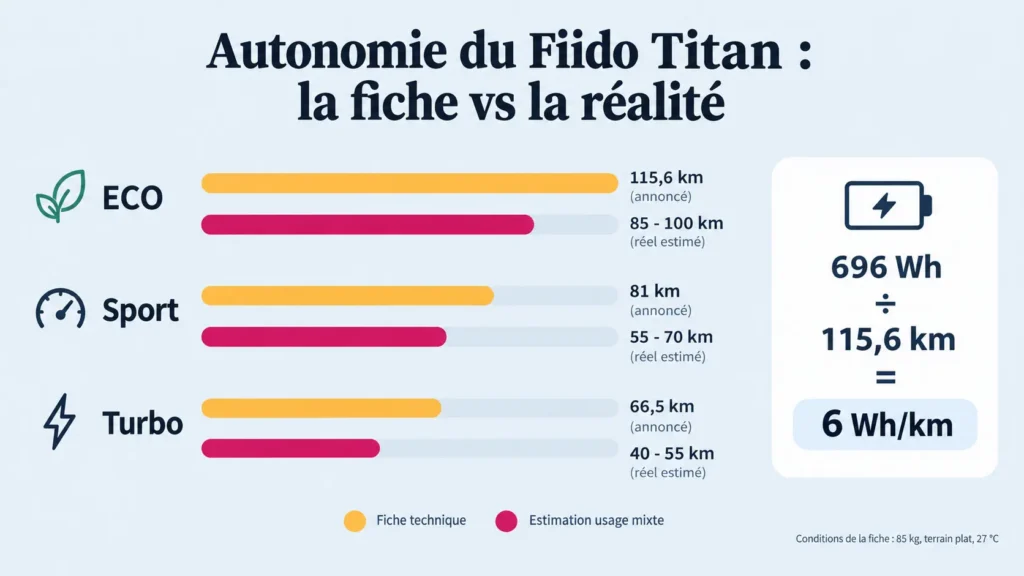 autonomie du fiido titan