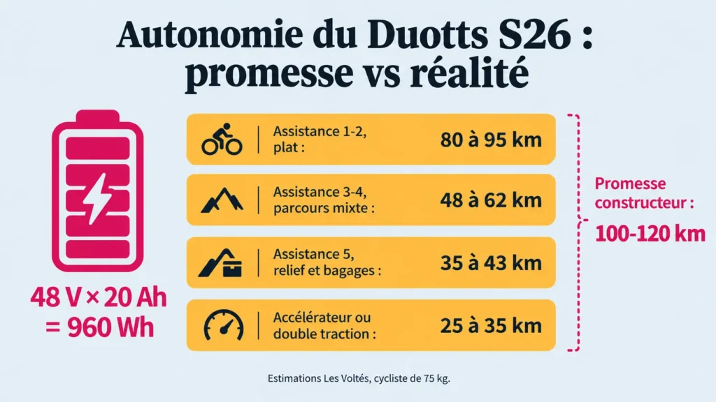 autonomie réelle du duotts s26