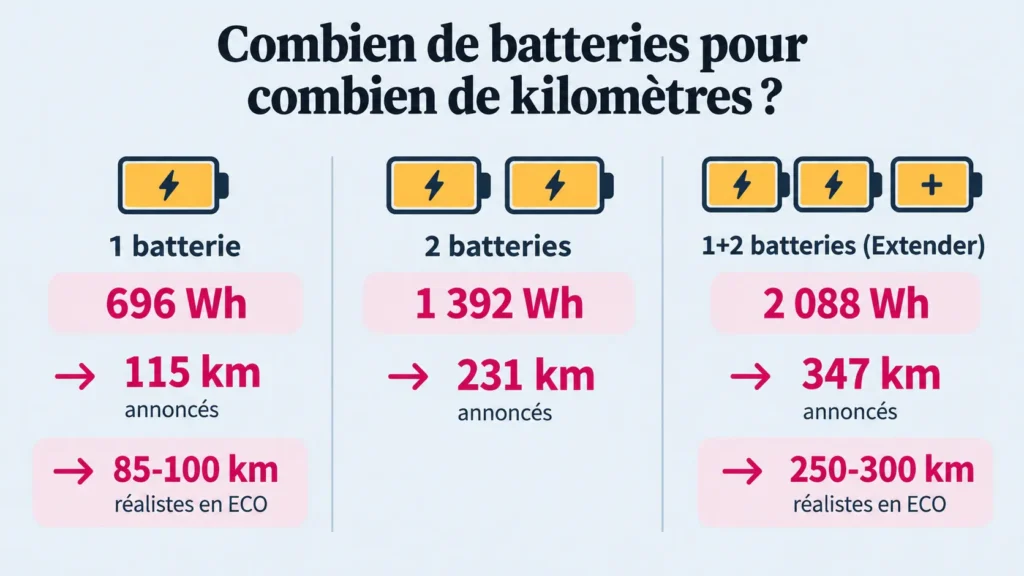 capacité de batterie du fiido titan