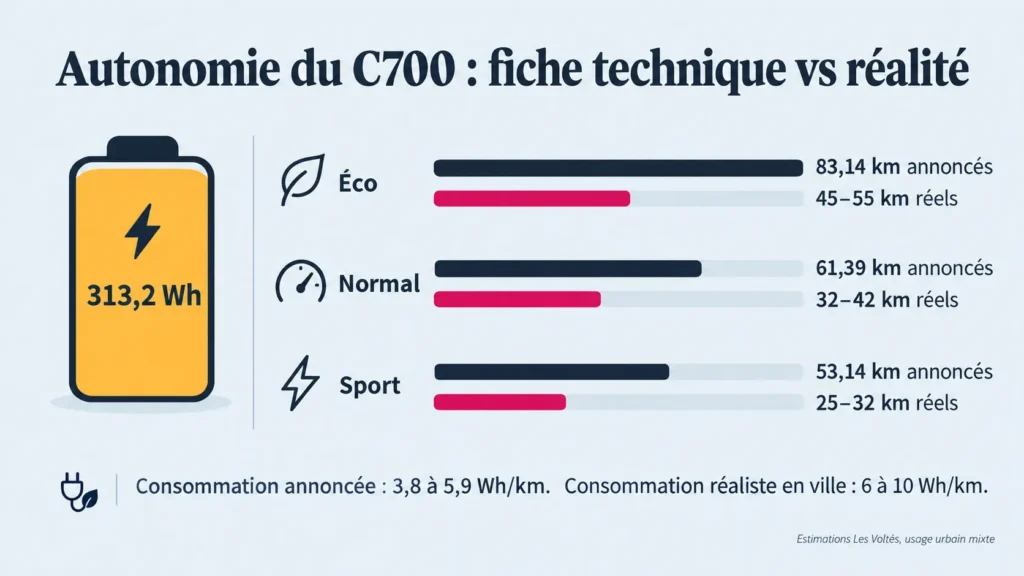 capacité de la batterie du c700
