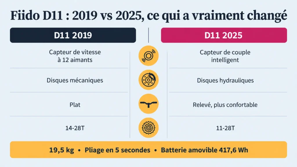 fiido d11 2019 vs d11 2025